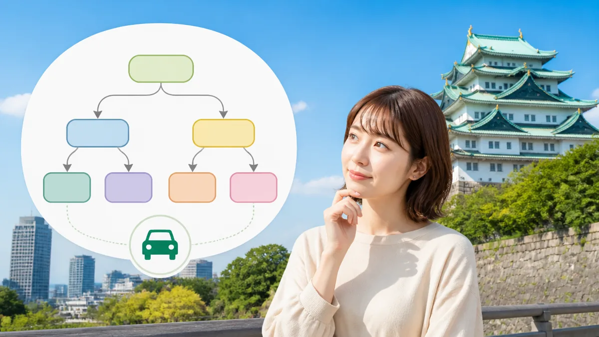 モリコロパークの駐車場どこがいい?迷ったらこのフローチャートで解決の解説画像