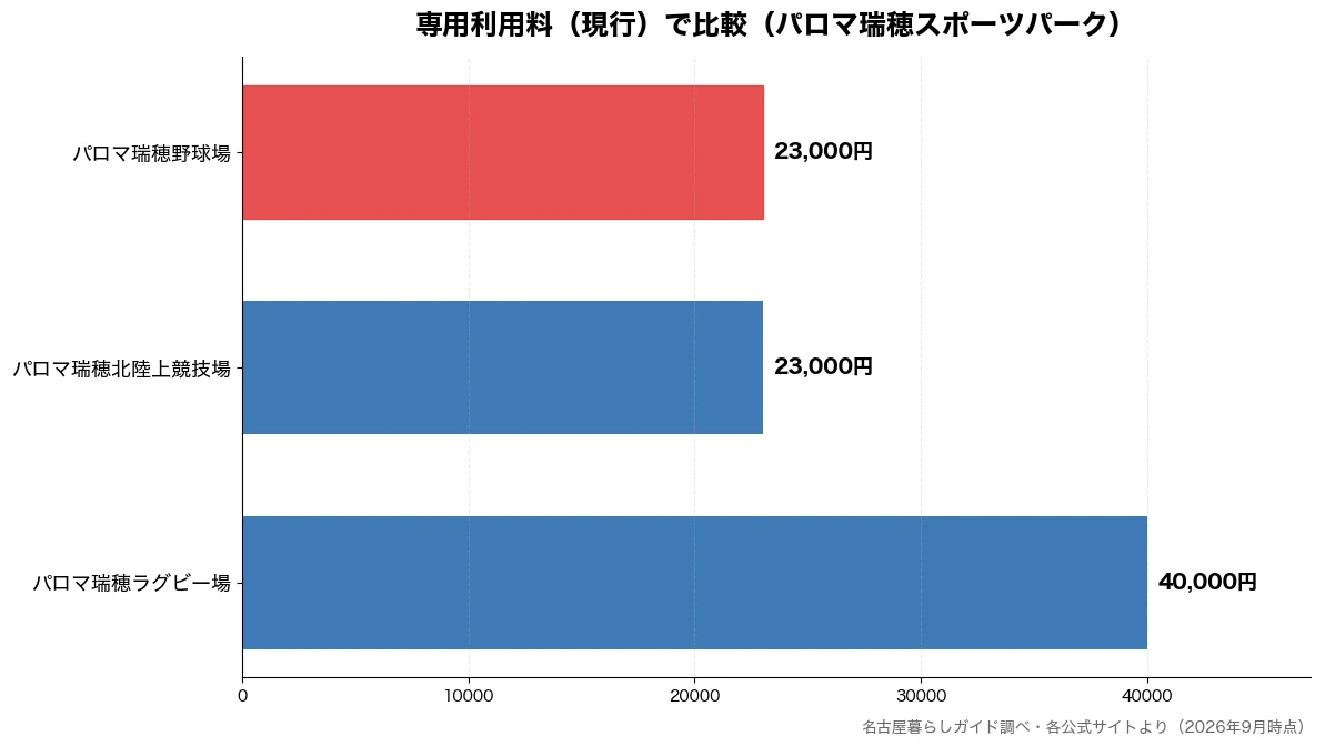 専用利用料（現行）の比較チャート（パロマ瑞穂北陸上競技場 23,000円・パロマ瑞穂野球場 23,000円・パロマ瑞穂ラグビー場 40,000円）