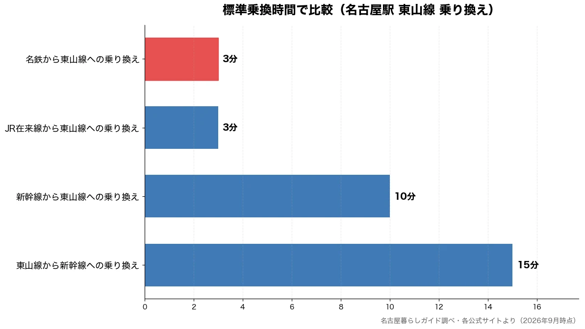 標準乗換時間の比較チャート(JR在来線から東山線への 3分・名鉄から東山線への乗り換 3分・新幹線から東山線への乗り 10分・東山線から新幹線への乗り 15分)