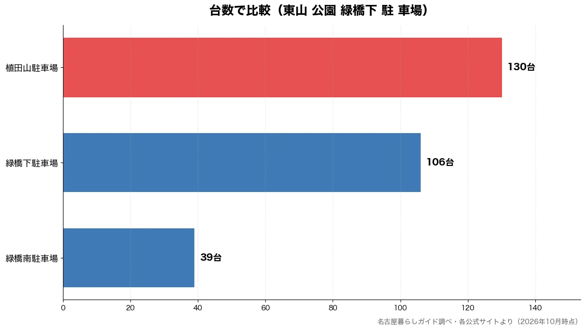 台数の比較チャート（緑橋南駐車場 39台・緑橋下駐車場 106台・植田山駐車場 130台）